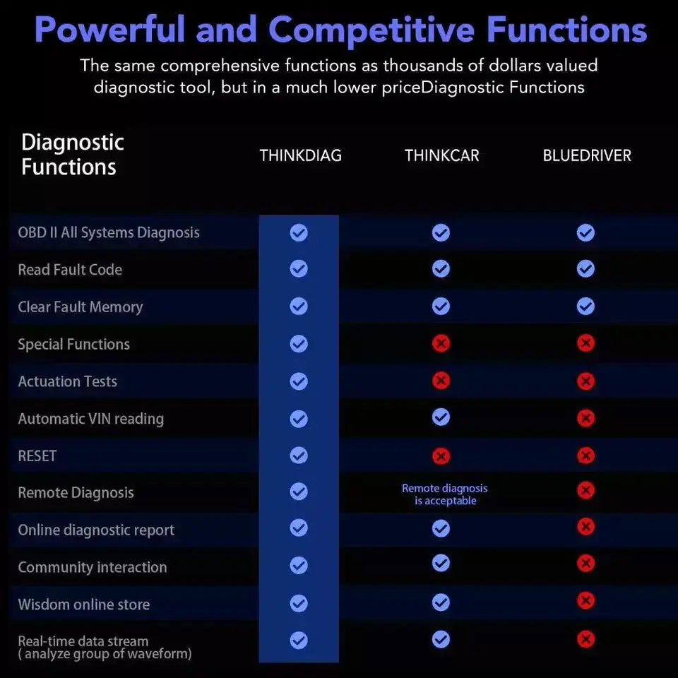 DISCOVERY - DEFENDER - 1996 TO 2005 Diagnostic Interface ThinkDiag 2023 Elite Verion Full Software OBD2 Scanner LAND ROVER RANGE ROVER Suspension Callibration TPMS Diagnostic Service Reset Fault Delete Injector Adaption QUANTUM OBD